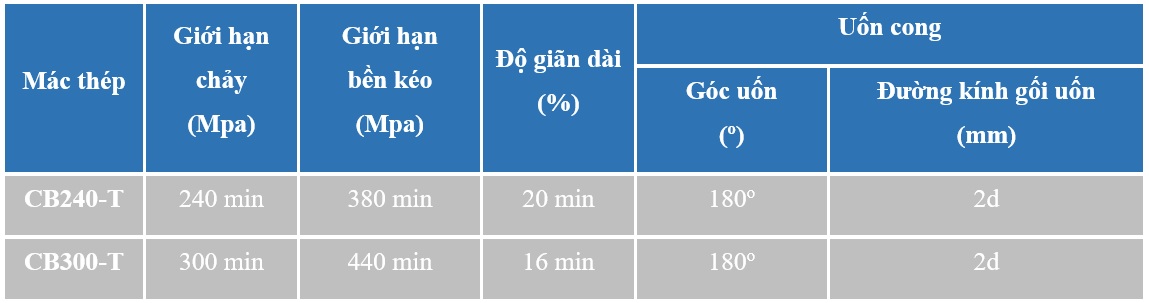 Báo giá sắt thép pomina